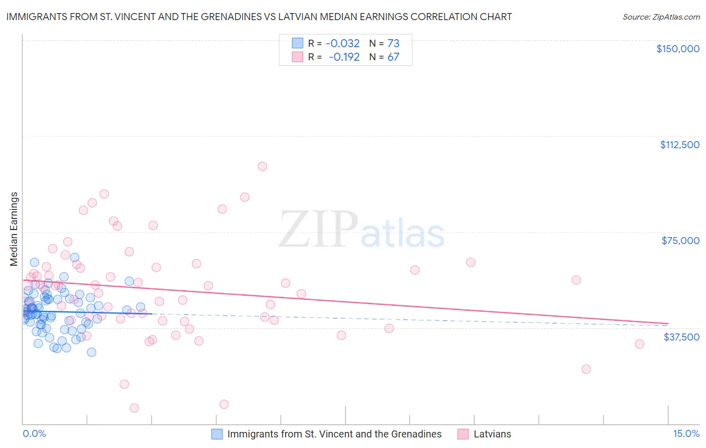 Immigrants from St. Vincent and the Grenadines vs Latvian Median Earnings