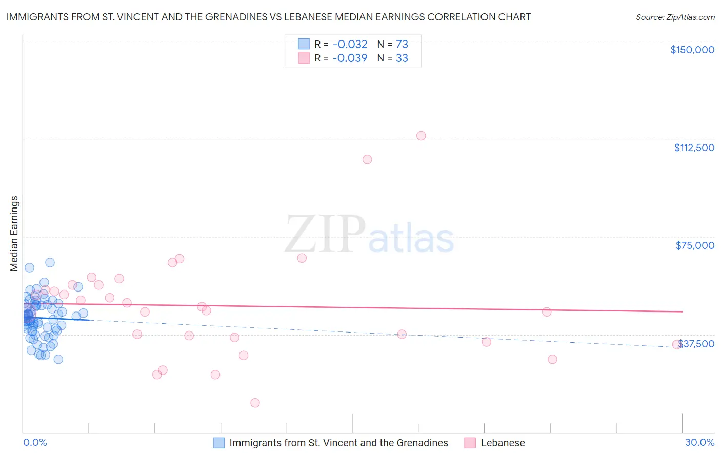 Immigrants from St. Vincent and the Grenadines vs Lebanese Median Earnings