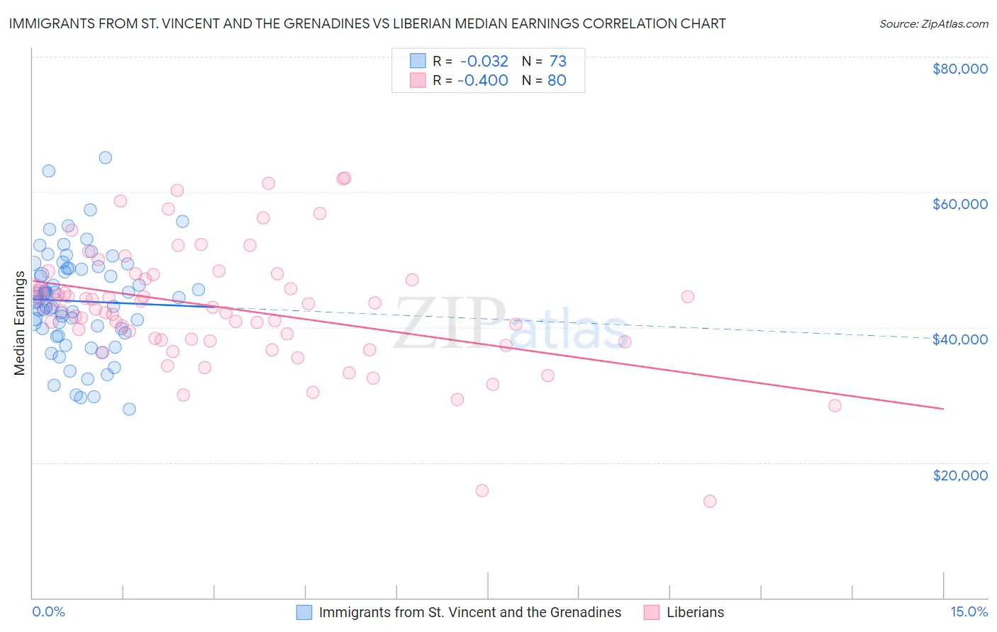 Immigrants from St. Vincent and the Grenadines vs Liberian Median Earnings