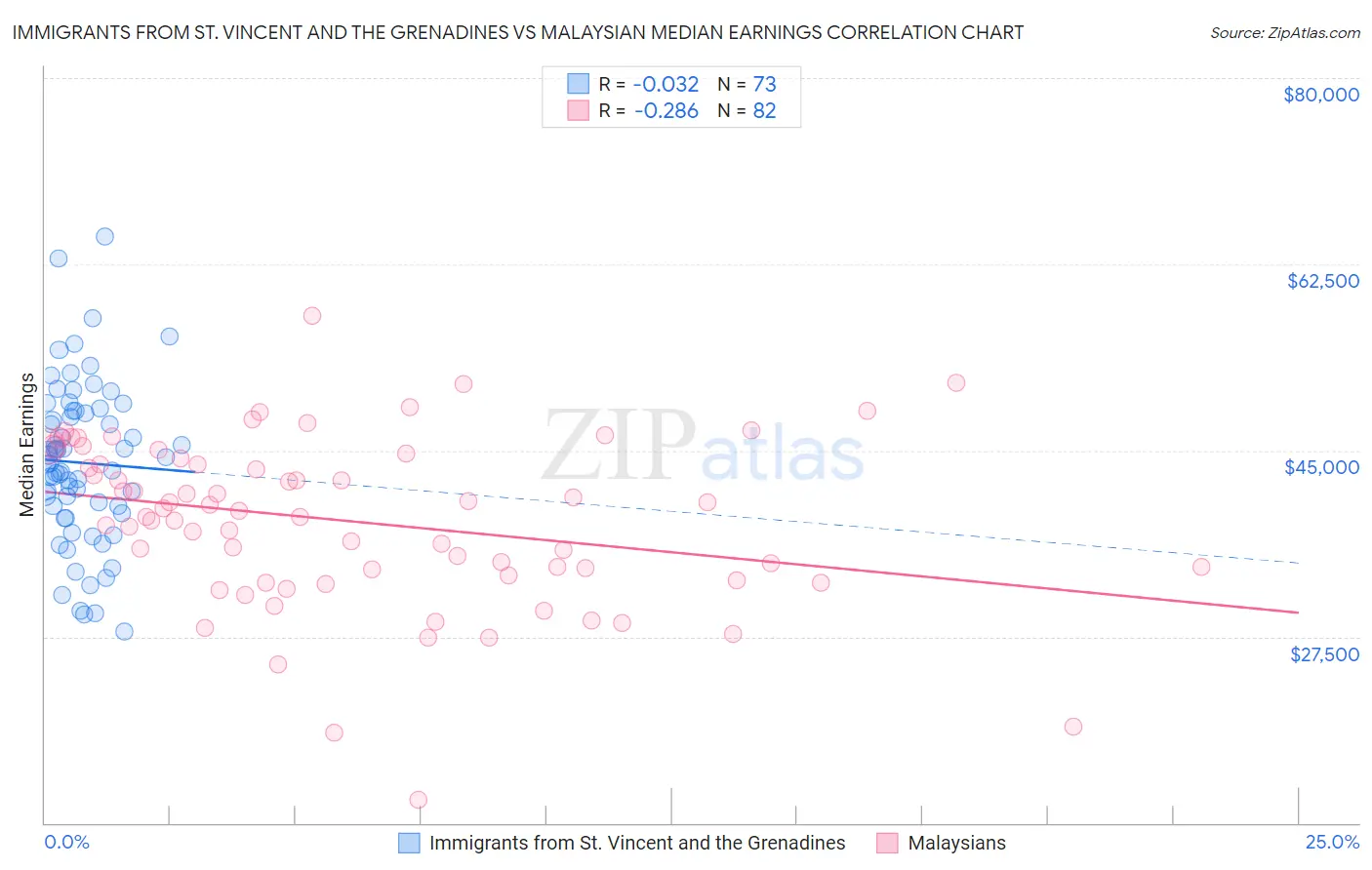 Immigrants from St. Vincent and the Grenadines vs Malaysian Median Earnings