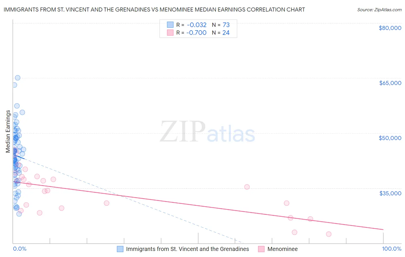 Immigrants from St. Vincent and the Grenadines vs Menominee Median Earnings