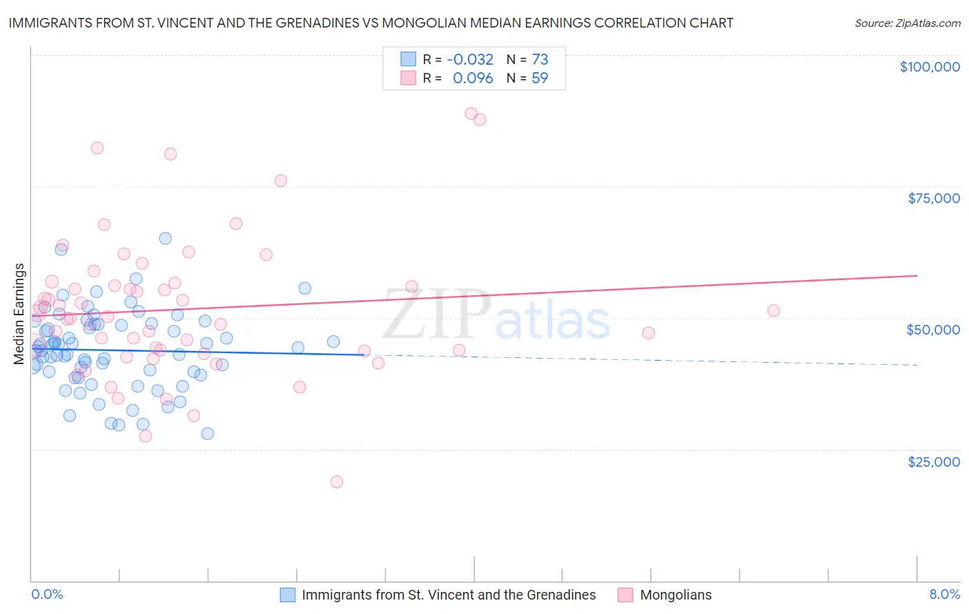 Immigrants from St. Vincent and the Grenadines vs Mongolian Median Earnings