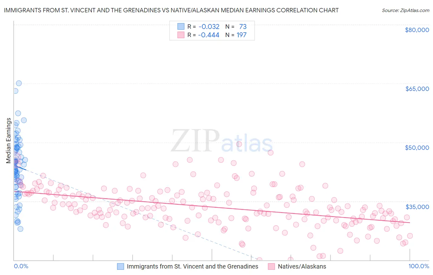 Immigrants from St. Vincent and the Grenadines vs Native/Alaskan Median Earnings