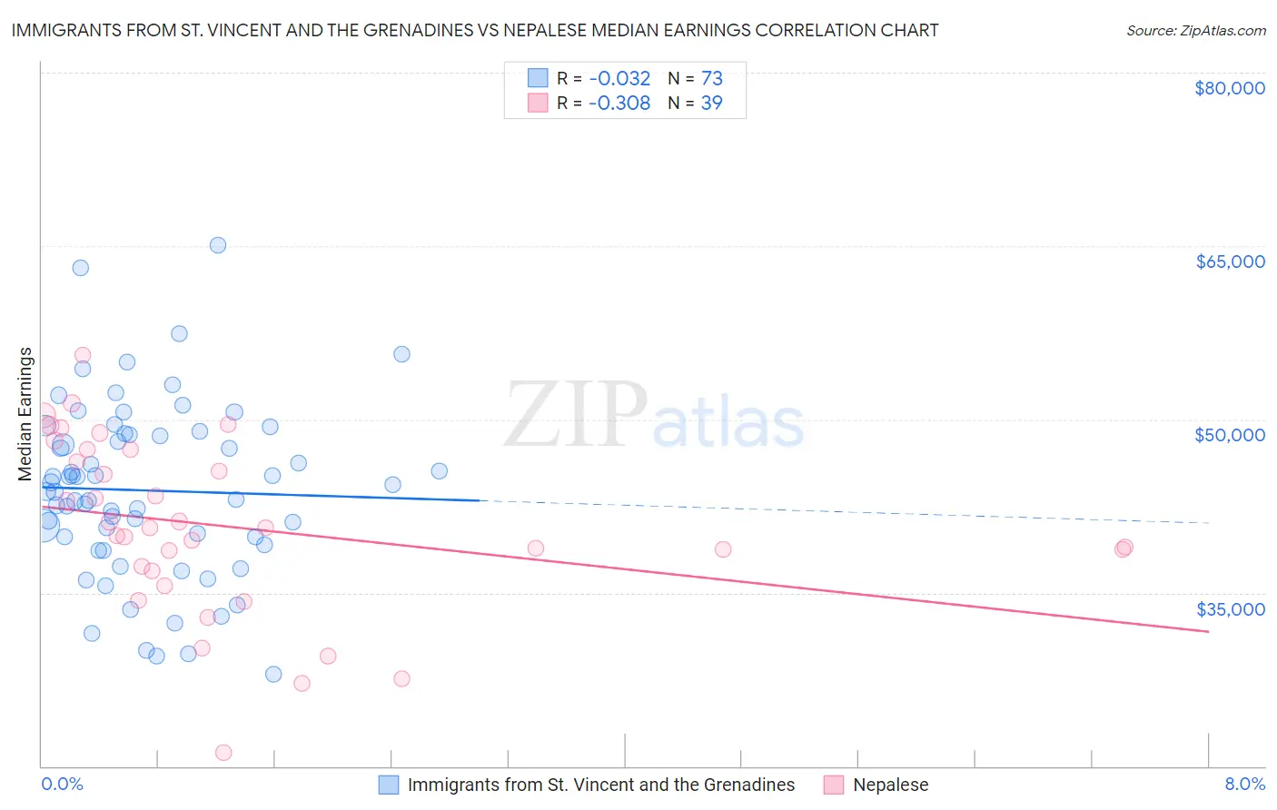 Immigrants from St. Vincent and the Grenadines vs Nepalese Median Earnings