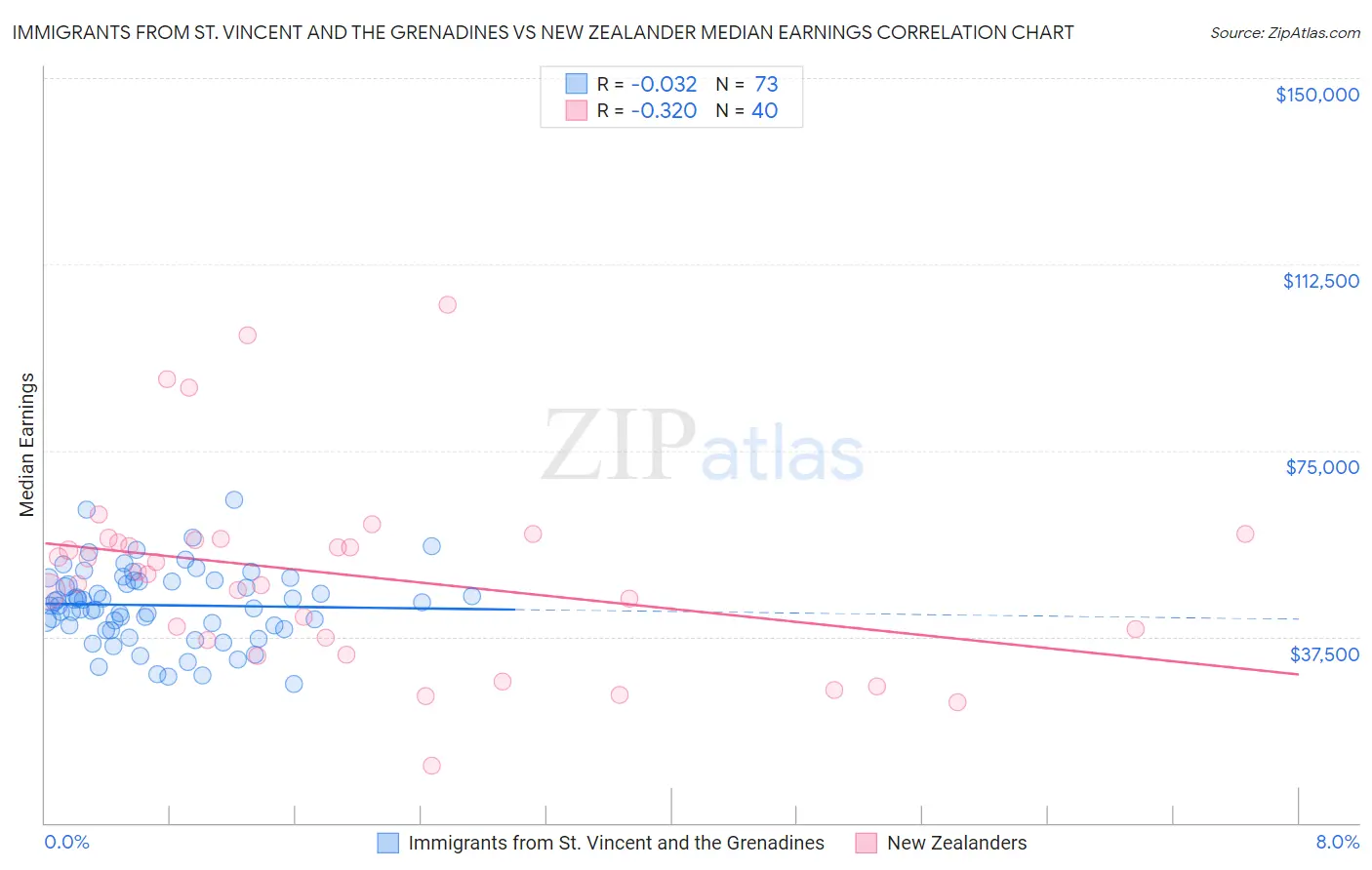 Immigrants from St. Vincent and the Grenadines vs New Zealander Median Earnings
