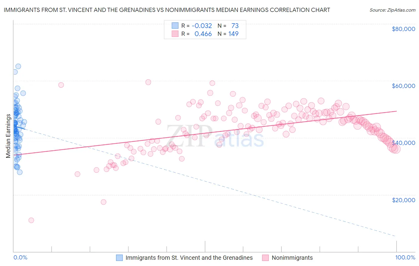 Immigrants from St. Vincent and the Grenadines vs Nonimmigrants Median Earnings