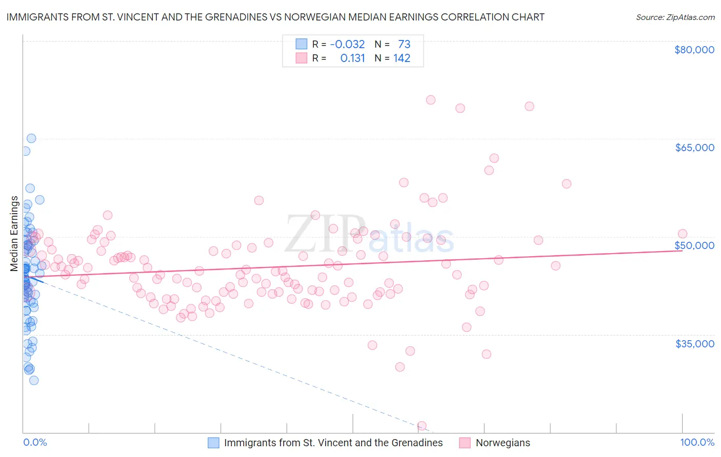 Immigrants from St. Vincent and the Grenadines vs Norwegian Median Earnings