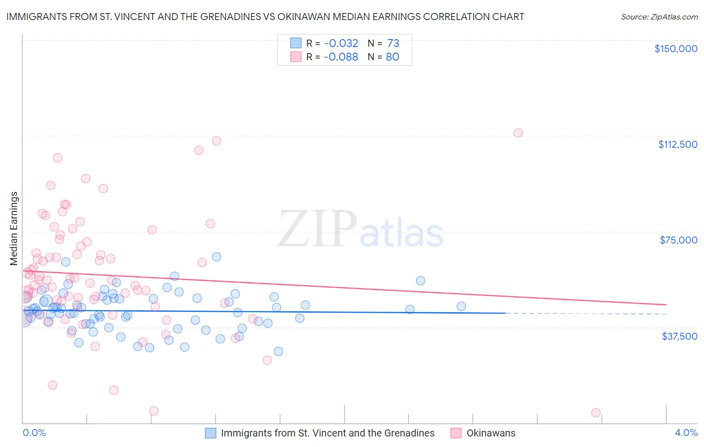 Immigrants from St. Vincent and the Grenadines vs Okinawan Median Earnings