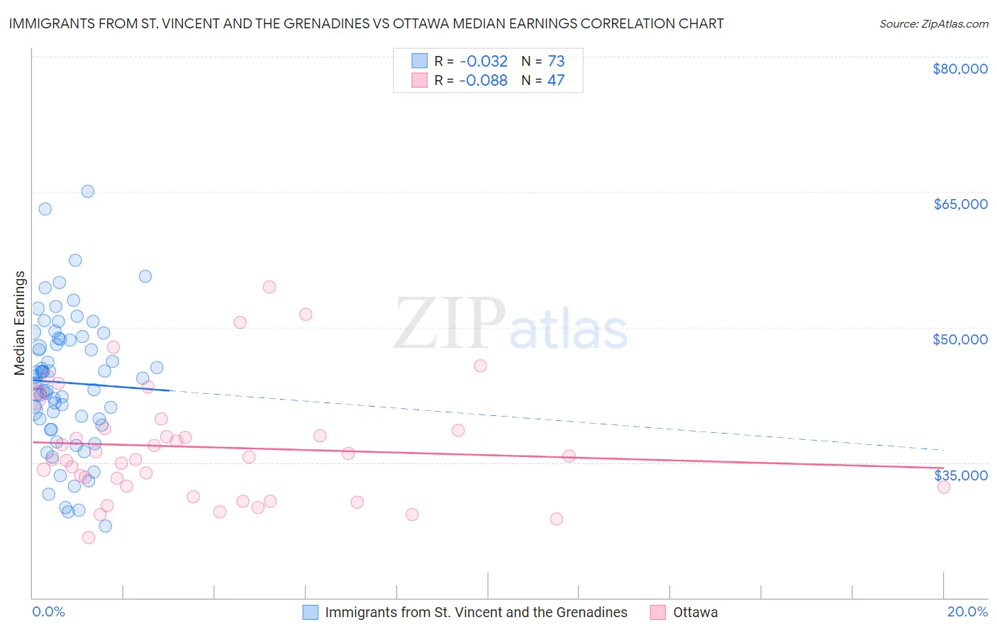 Immigrants from St. Vincent and the Grenadines vs Ottawa Median Earnings
