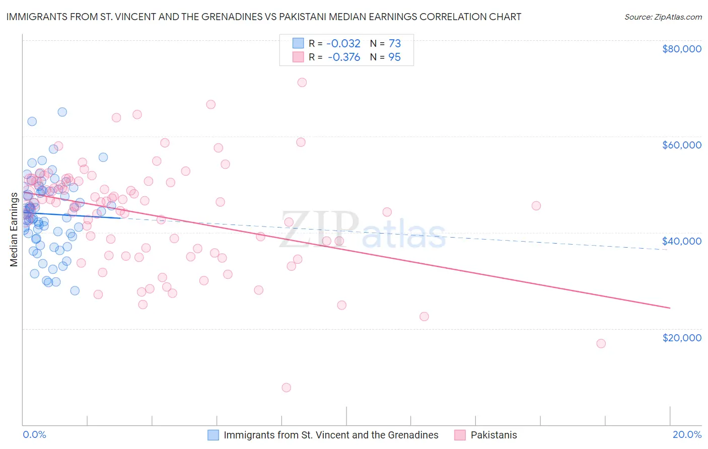 Immigrants from St. Vincent and the Grenadines vs Pakistani Median Earnings