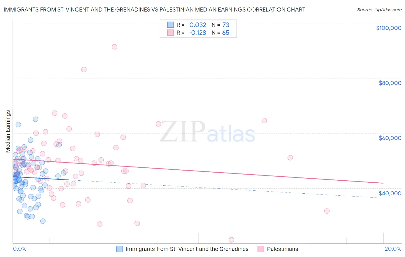 Immigrants from St. Vincent and the Grenadines vs Palestinian Median Earnings