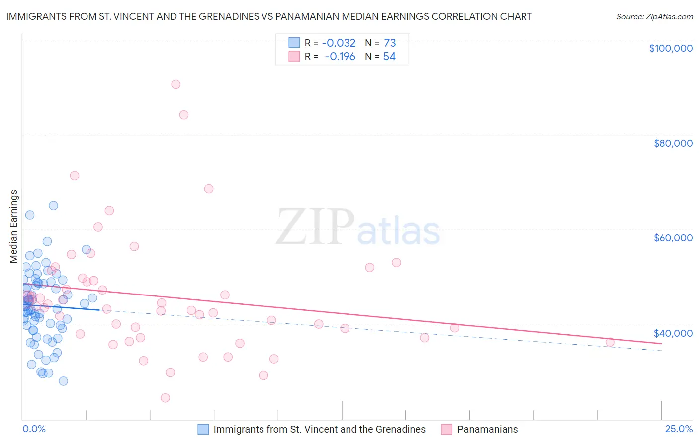 Immigrants from St. Vincent and the Grenadines vs Panamanian Median Earnings