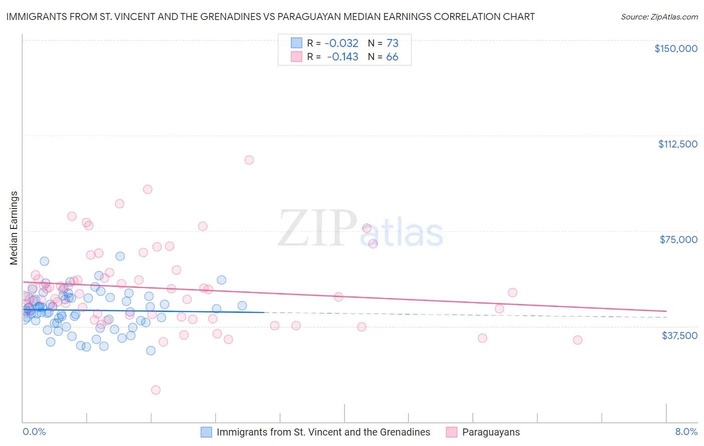 Immigrants from St. Vincent and the Grenadines vs Paraguayan Median Earnings