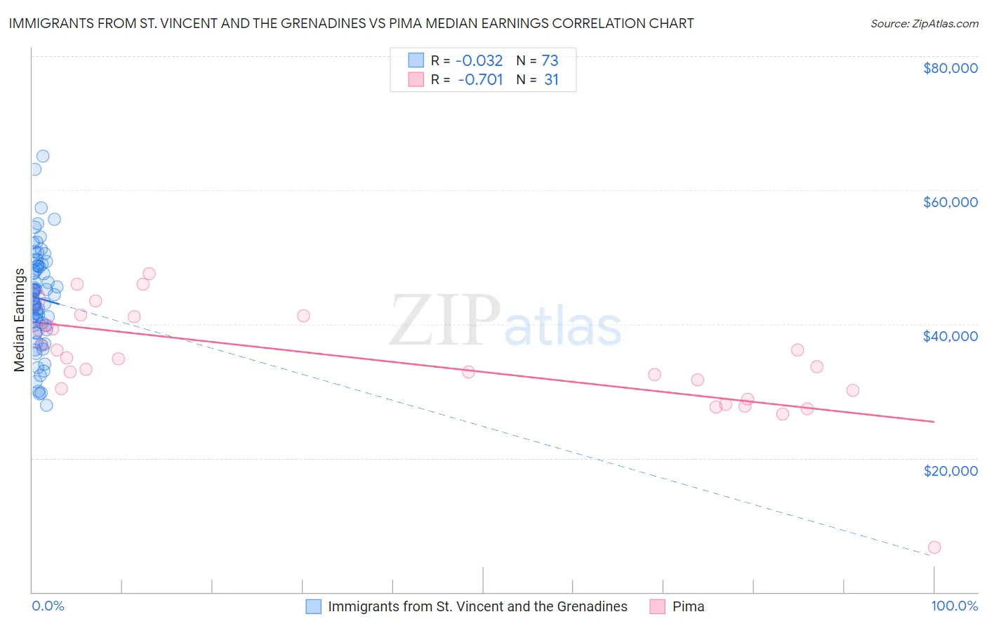 Immigrants from St. Vincent and the Grenadines vs Pima Median Earnings