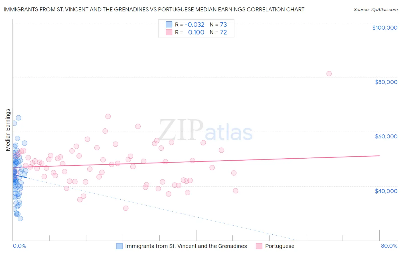 Immigrants from St. Vincent and the Grenadines vs Portuguese Median Earnings