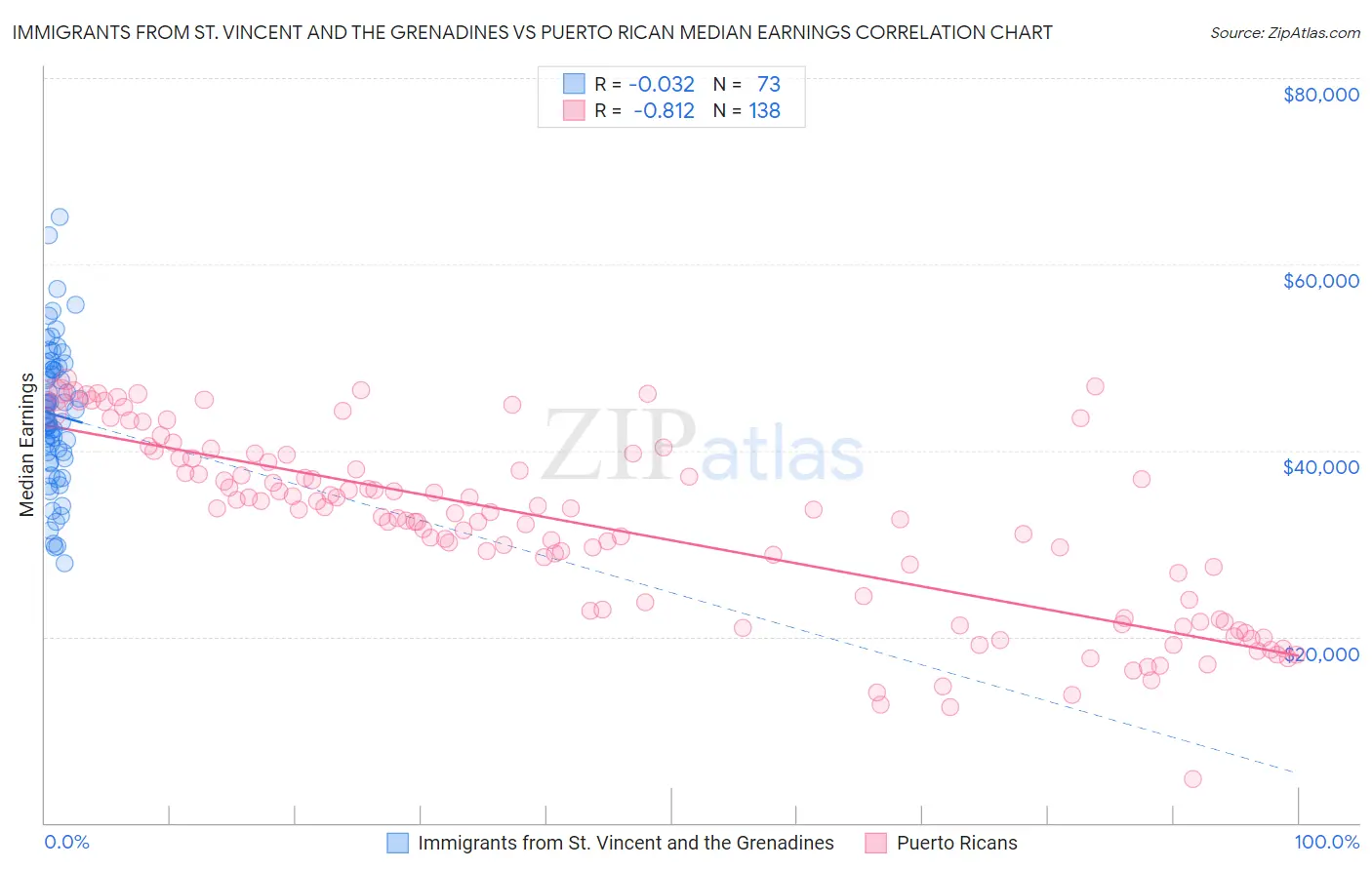 Immigrants from St. Vincent and the Grenadines vs Puerto Rican Median Earnings
