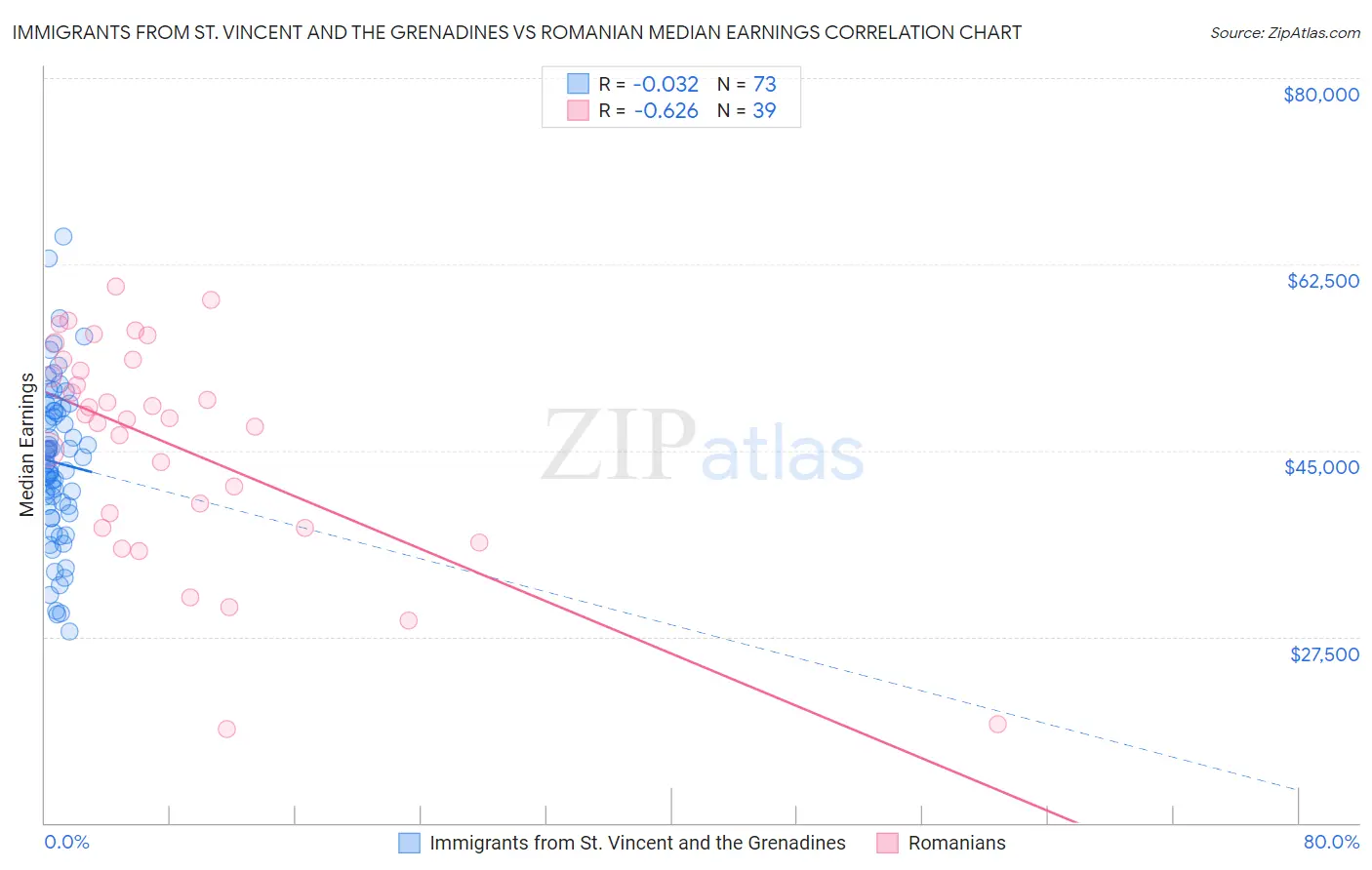 Immigrants from St. Vincent and the Grenadines vs Romanian Median Earnings