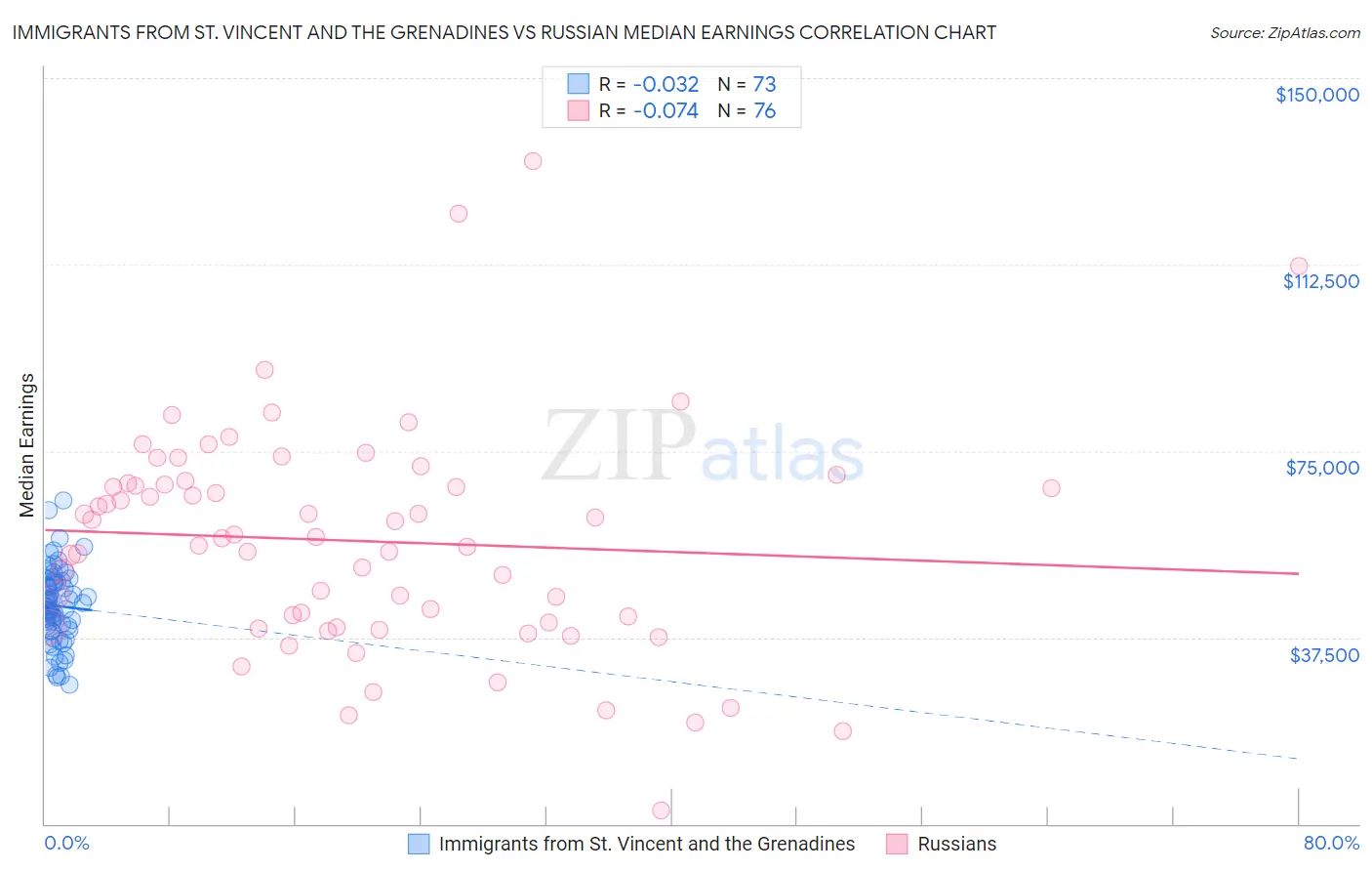 Immigrants from St. Vincent and the Grenadines vs Russian Median Earnings