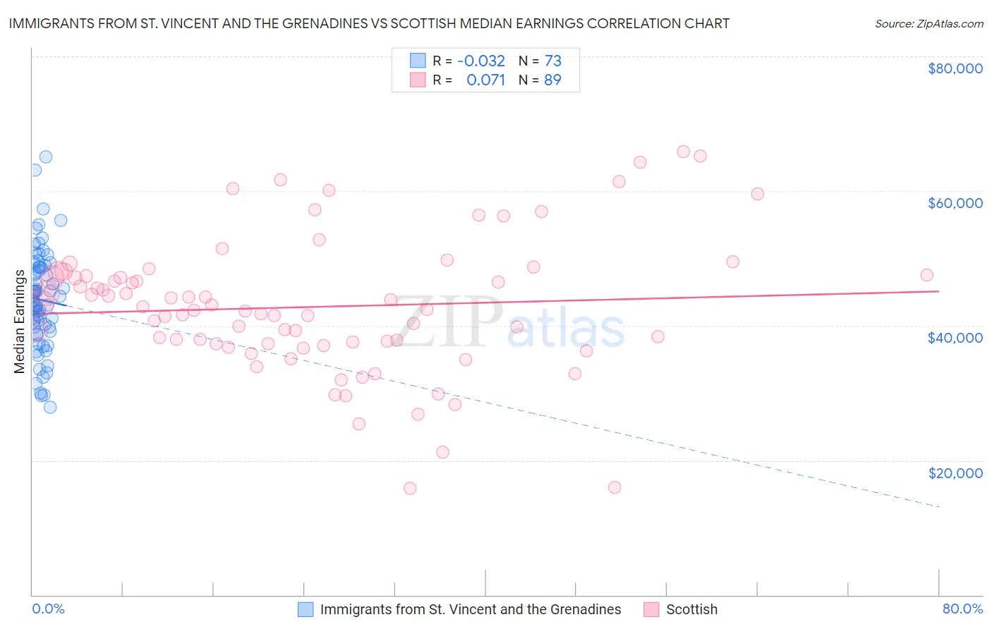 Immigrants from St. Vincent and the Grenadines vs Scottish Median Earnings