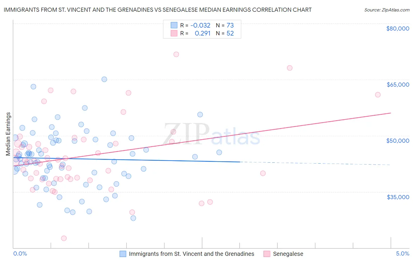 Immigrants from St. Vincent and the Grenadines vs Senegalese Median Earnings