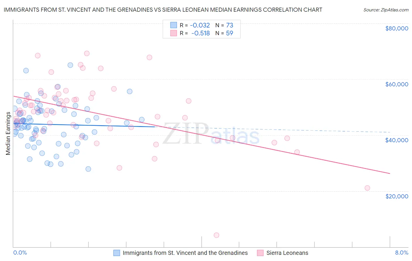 Immigrants from St. Vincent and the Grenadines vs Sierra Leonean Median Earnings