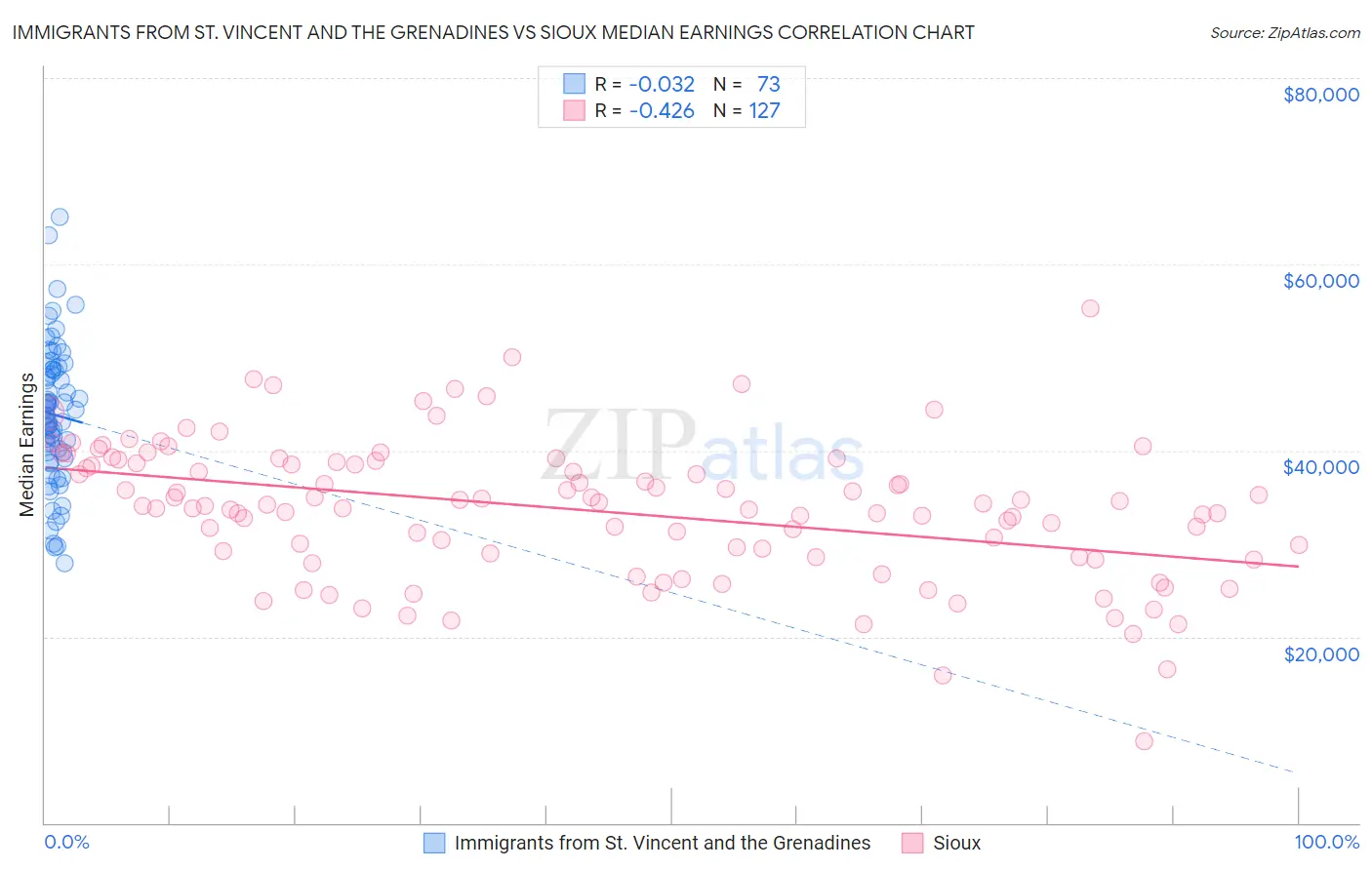 Immigrants from St. Vincent and the Grenadines vs Sioux Median Earnings