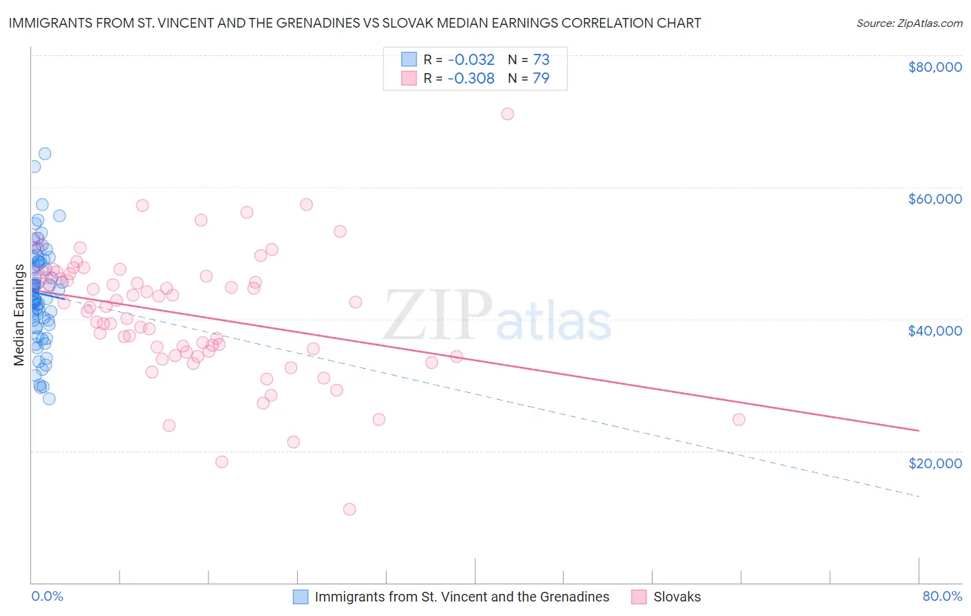Immigrants from St. Vincent and the Grenadines vs Slovak Median Earnings