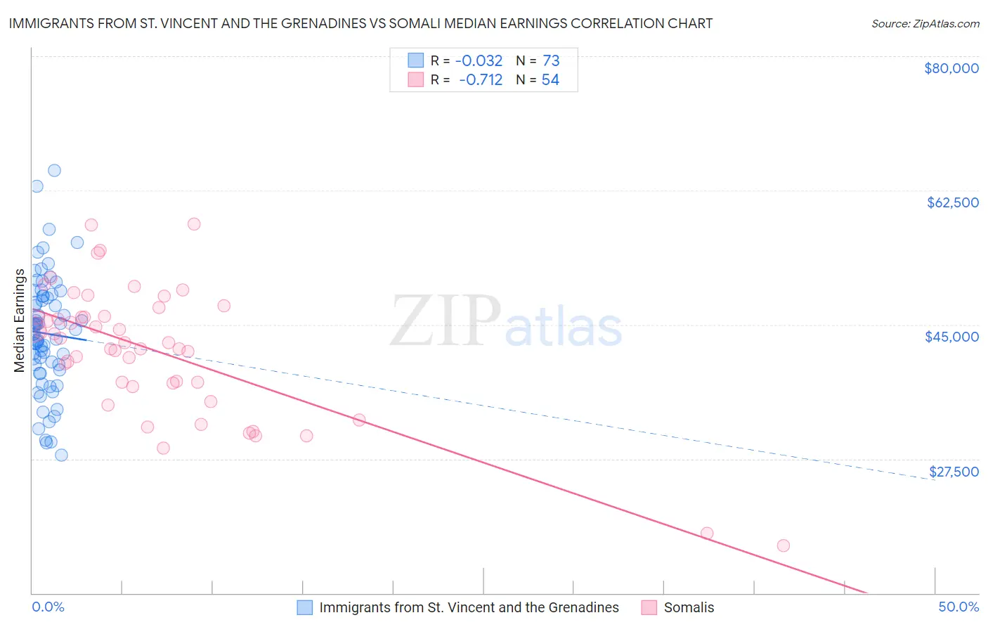 Immigrants from St. Vincent and the Grenadines vs Somali Median Earnings