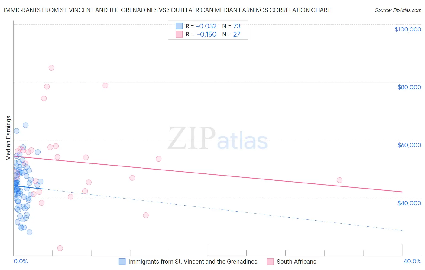 Immigrants from St. Vincent and the Grenadines vs South African Median Earnings