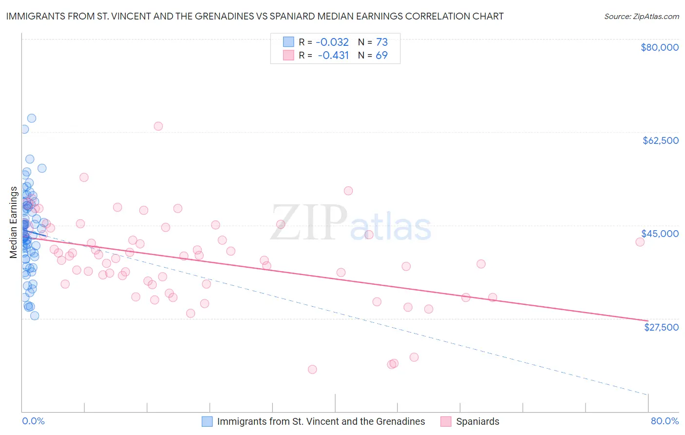 Immigrants from St. Vincent and the Grenadines vs Spaniard Median Earnings