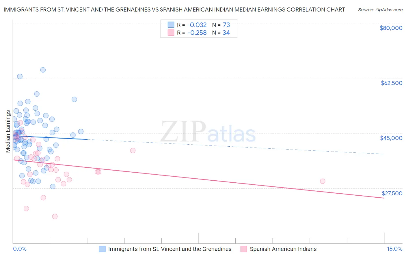 Immigrants from St. Vincent and the Grenadines vs Spanish American Indian Median Earnings