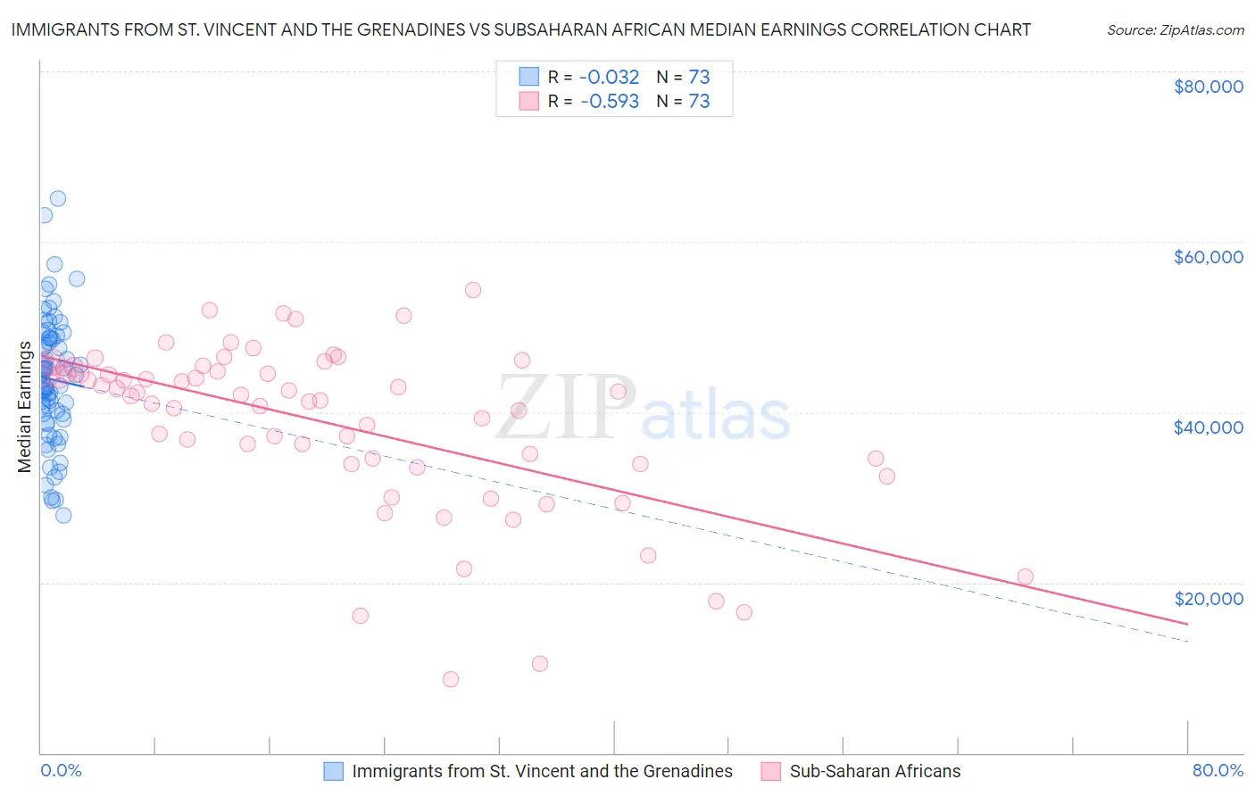 Immigrants from St. Vincent and the Grenadines vs Subsaharan African Median Earnings