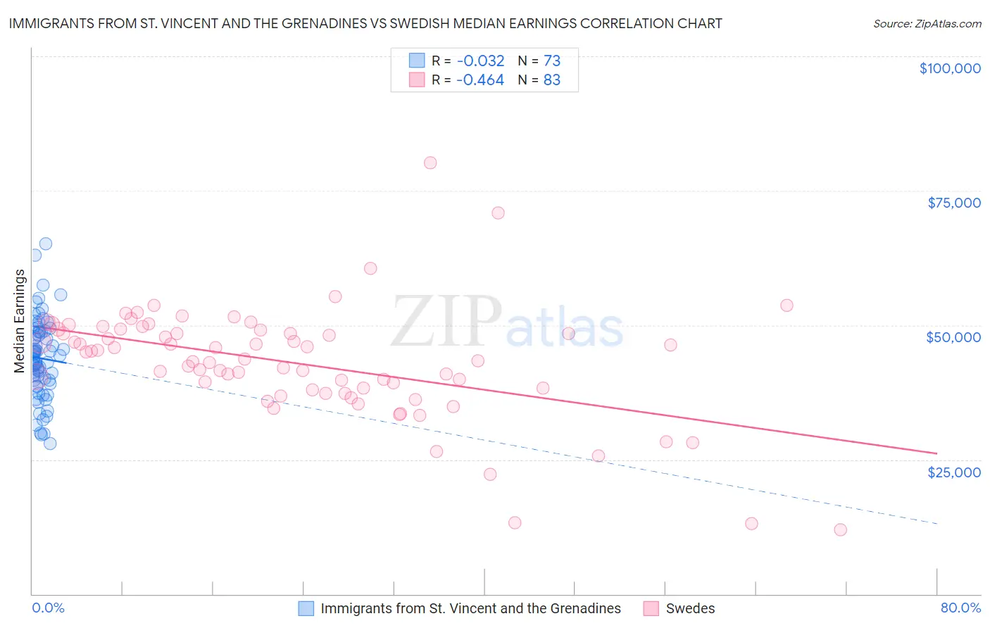 Immigrants from St. Vincent and the Grenadines vs Swedish Median Earnings