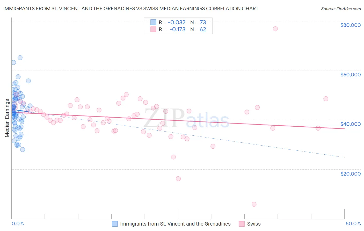 Immigrants from St. Vincent and the Grenadines vs Swiss Median Earnings