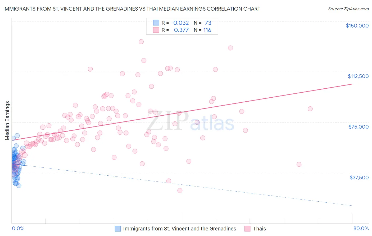 Immigrants from St. Vincent and the Grenadines vs Thai Median Earnings