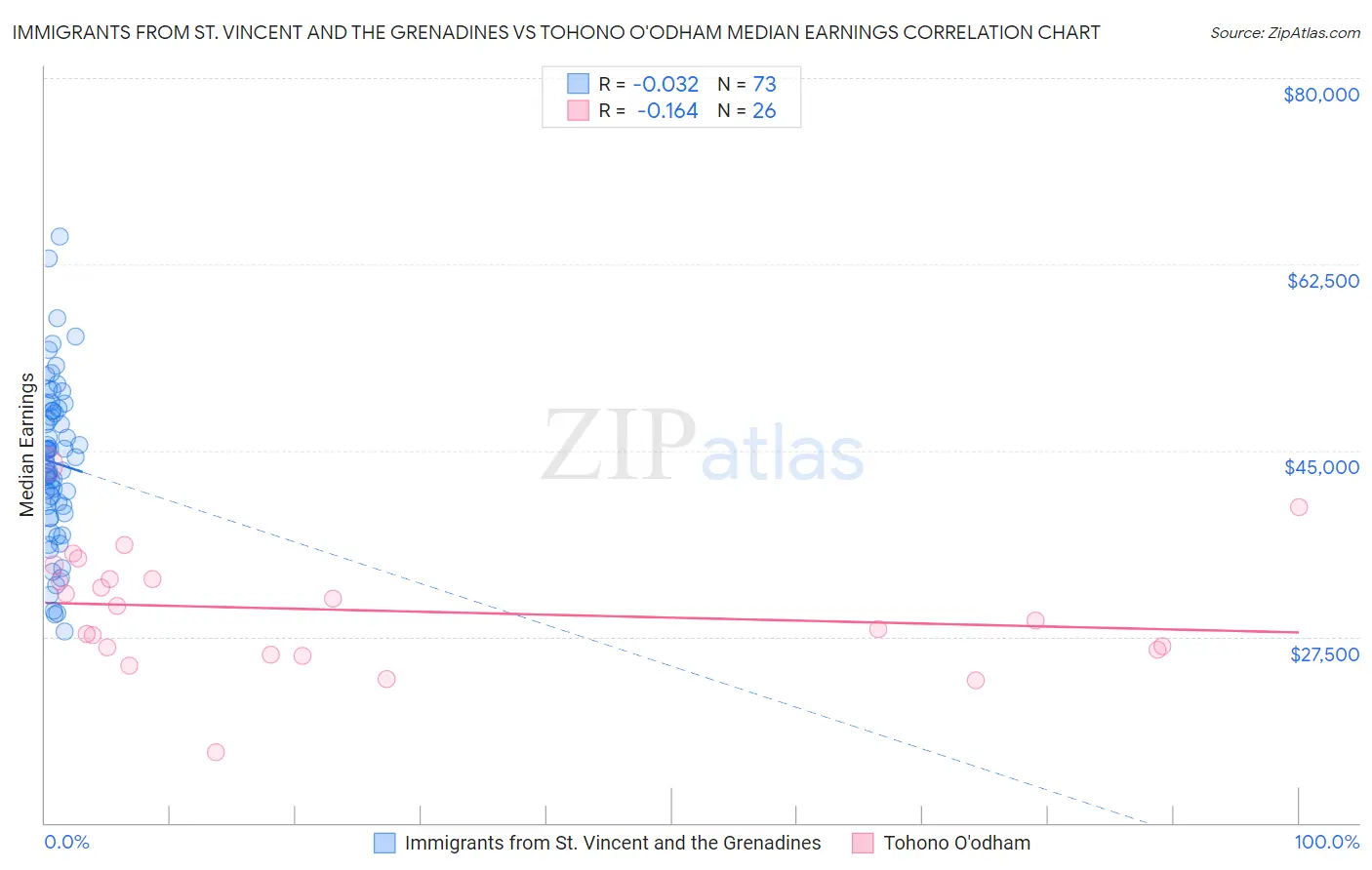 Immigrants from St. Vincent and the Grenadines vs Tohono O'odham Median Earnings