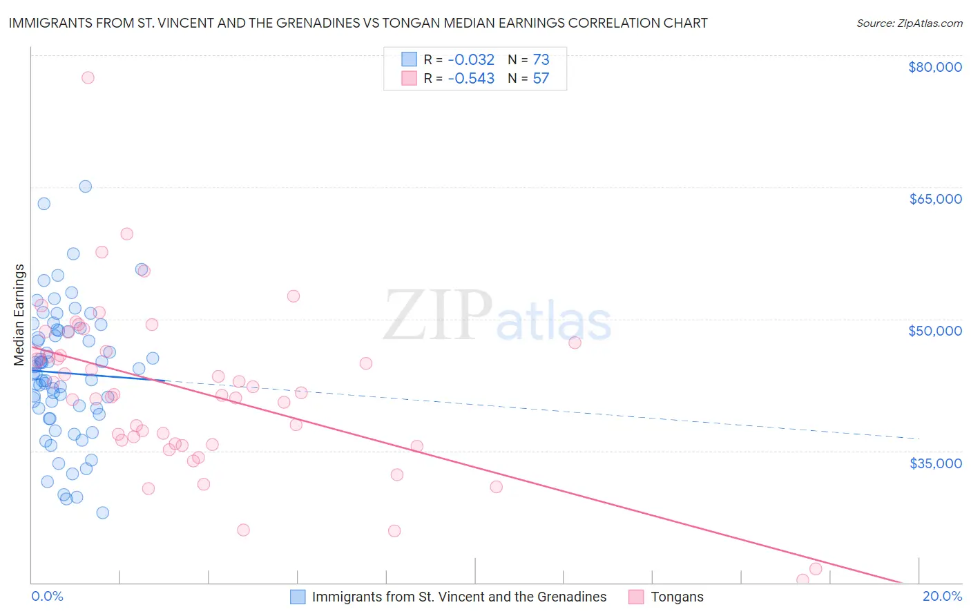 Immigrants from St. Vincent and the Grenadines vs Tongan Median Earnings