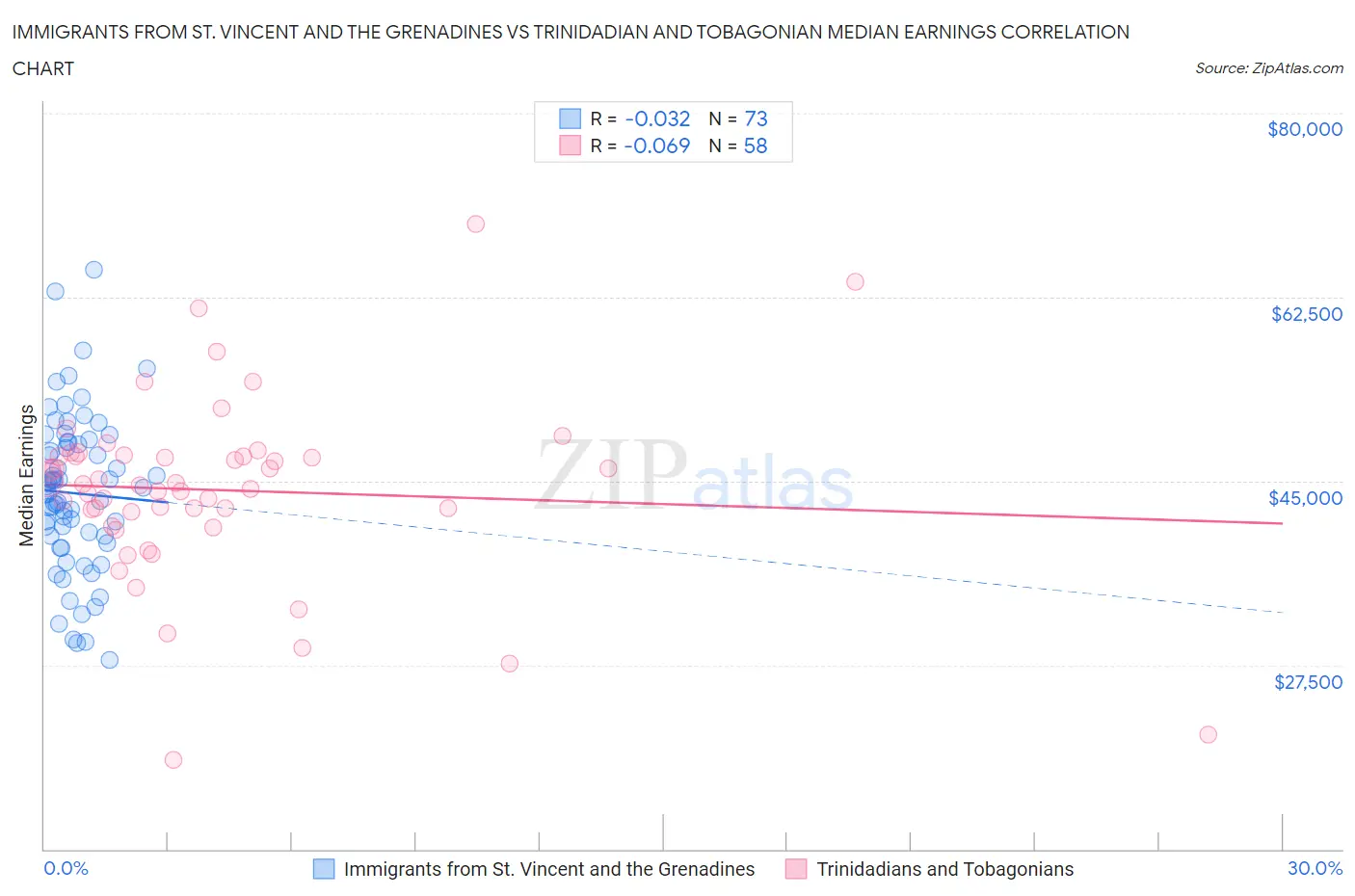 Immigrants from St. Vincent and the Grenadines vs Trinidadian and Tobagonian Median Earnings