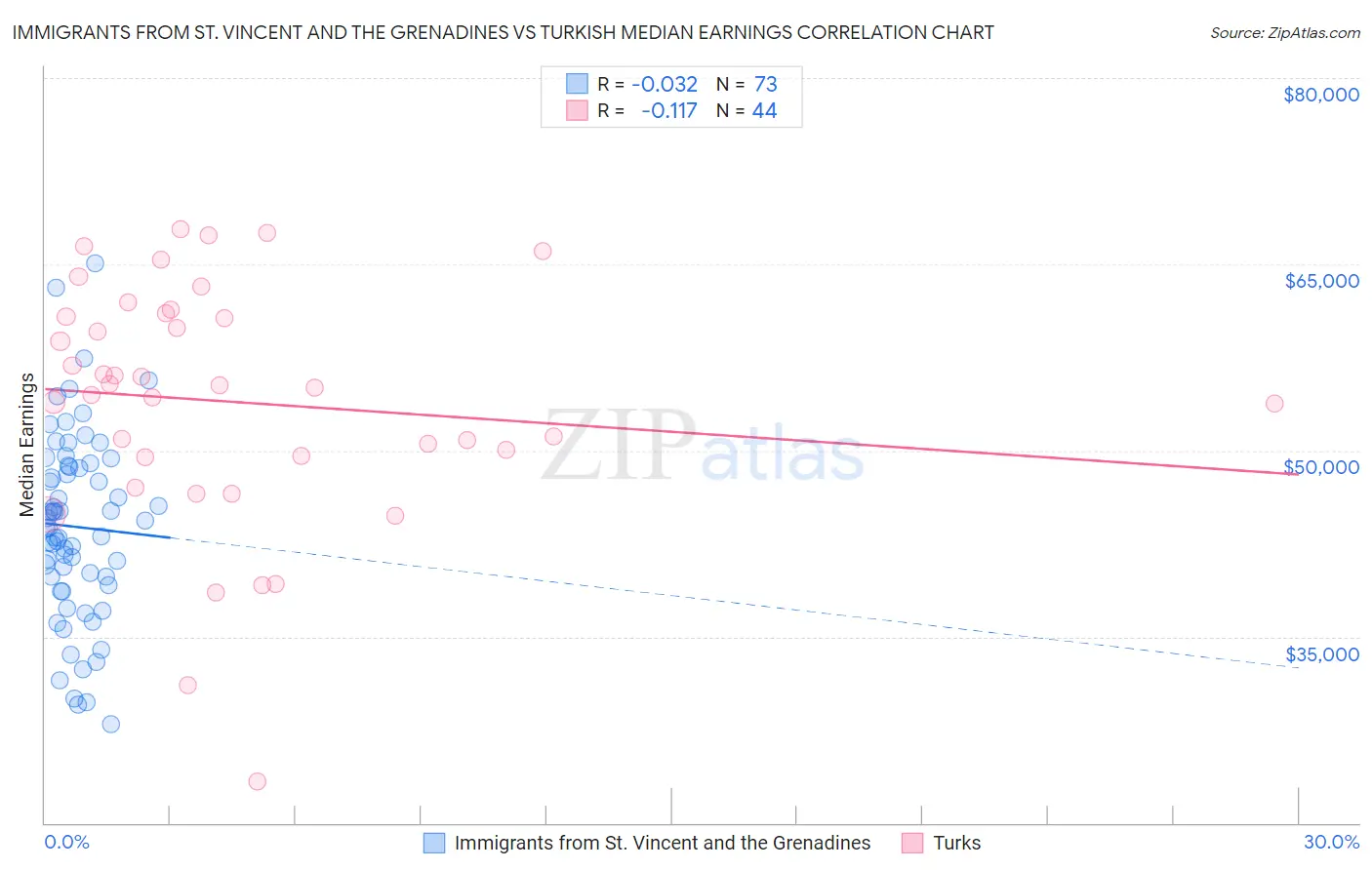 Immigrants from St. Vincent and the Grenadines vs Turkish Median Earnings