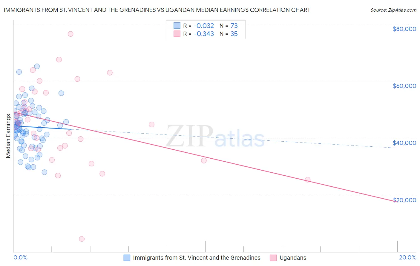 Immigrants from St. Vincent and the Grenadines vs Ugandan Median Earnings