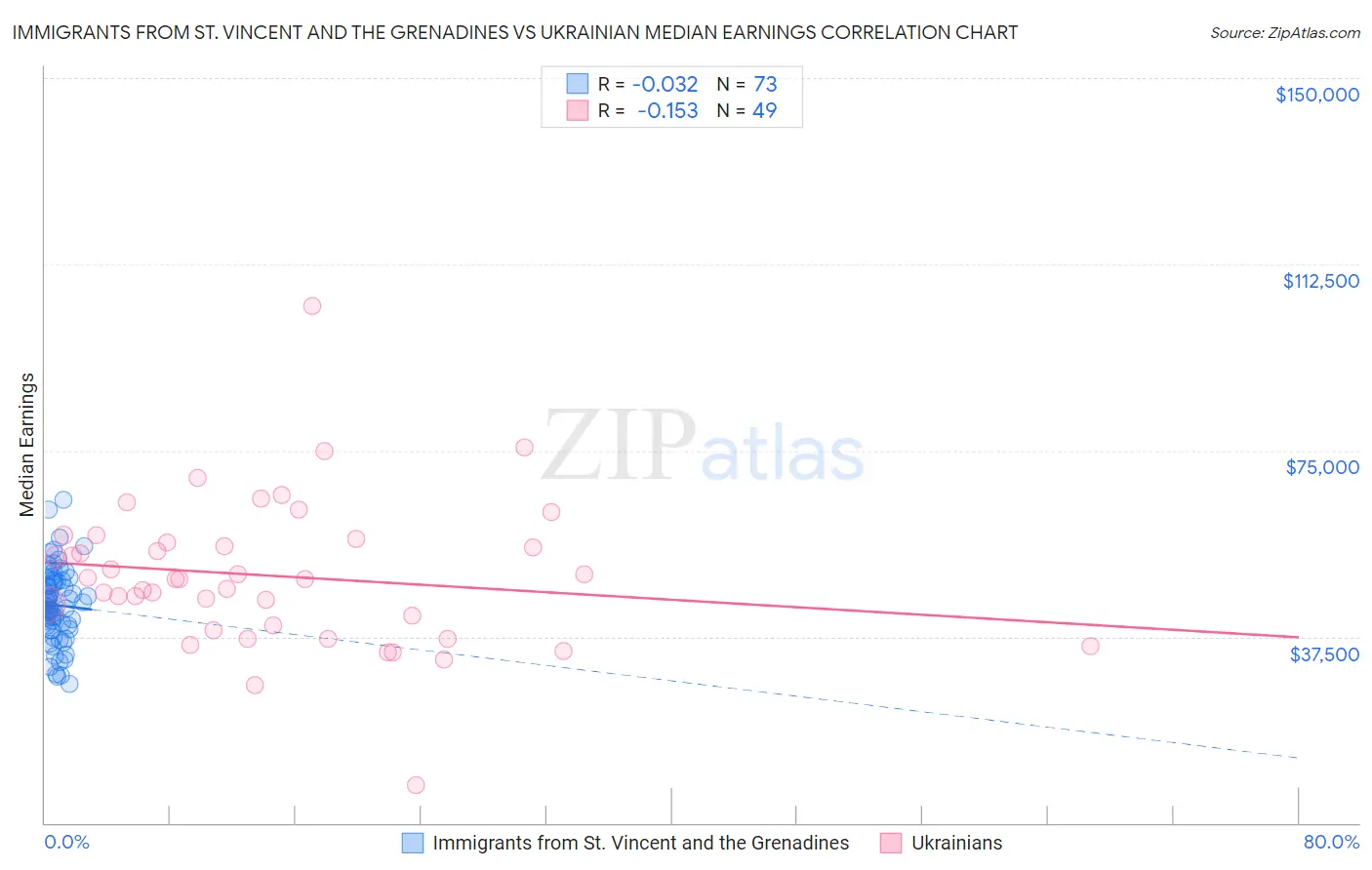 Immigrants from St. Vincent and the Grenadines vs Ukrainian Median Earnings