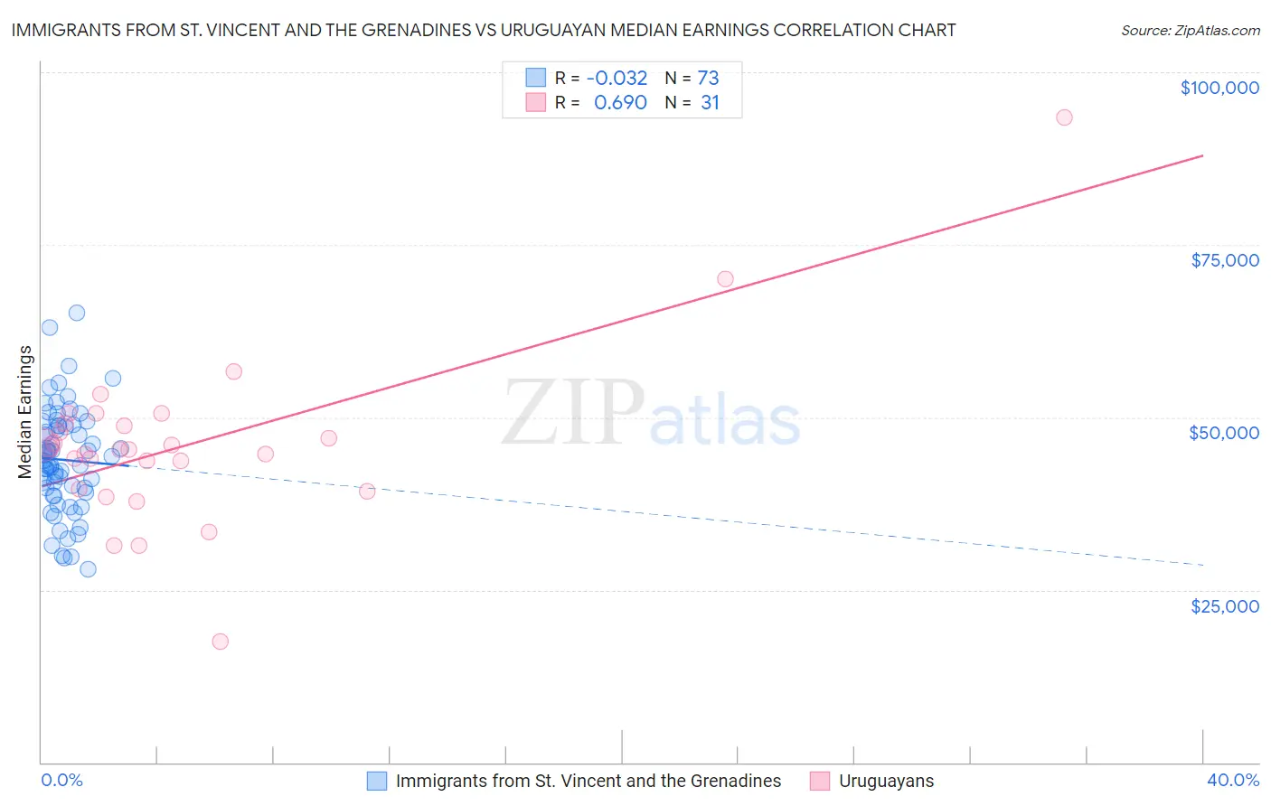 Immigrants from St. Vincent and the Grenadines vs Uruguayan Median Earnings