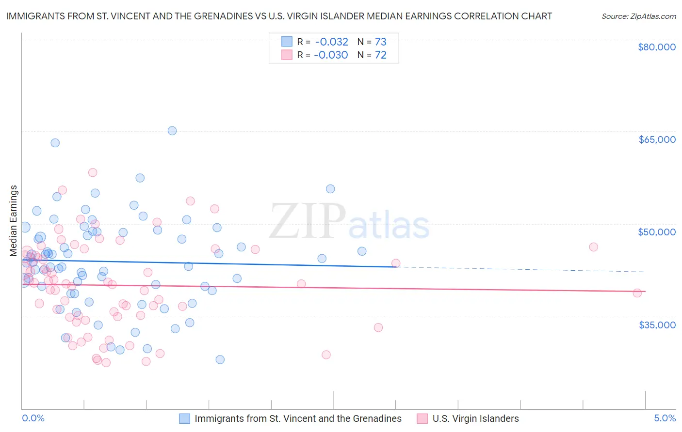 Immigrants from St. Vincent and the Grenadines vs U.S. Virgin Islander Median Earnings