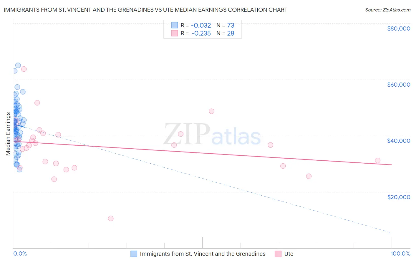 Immigrants from St. Vincent and the Grenadines vs Ute Median Earnings