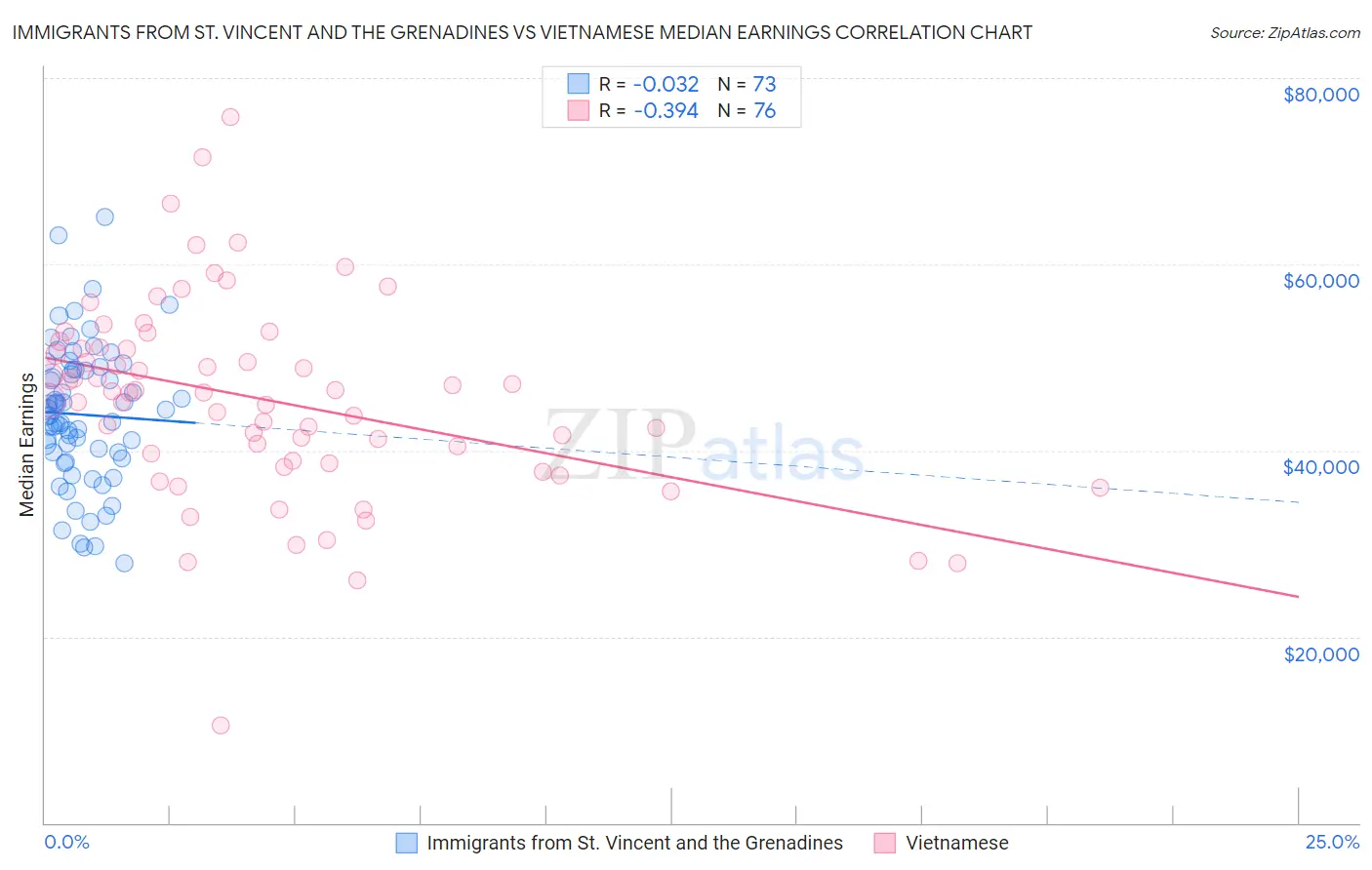 Immigrants from St. Vincent and the Grenadines vs Vietnamese Median Earnings