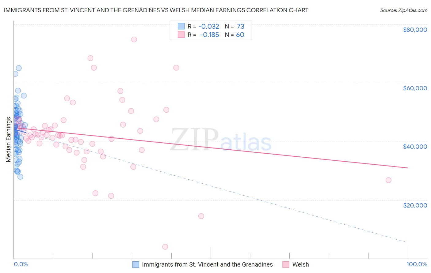 Immigrants from St. Vincent and the Grenadines vs Welsh Median Earnings