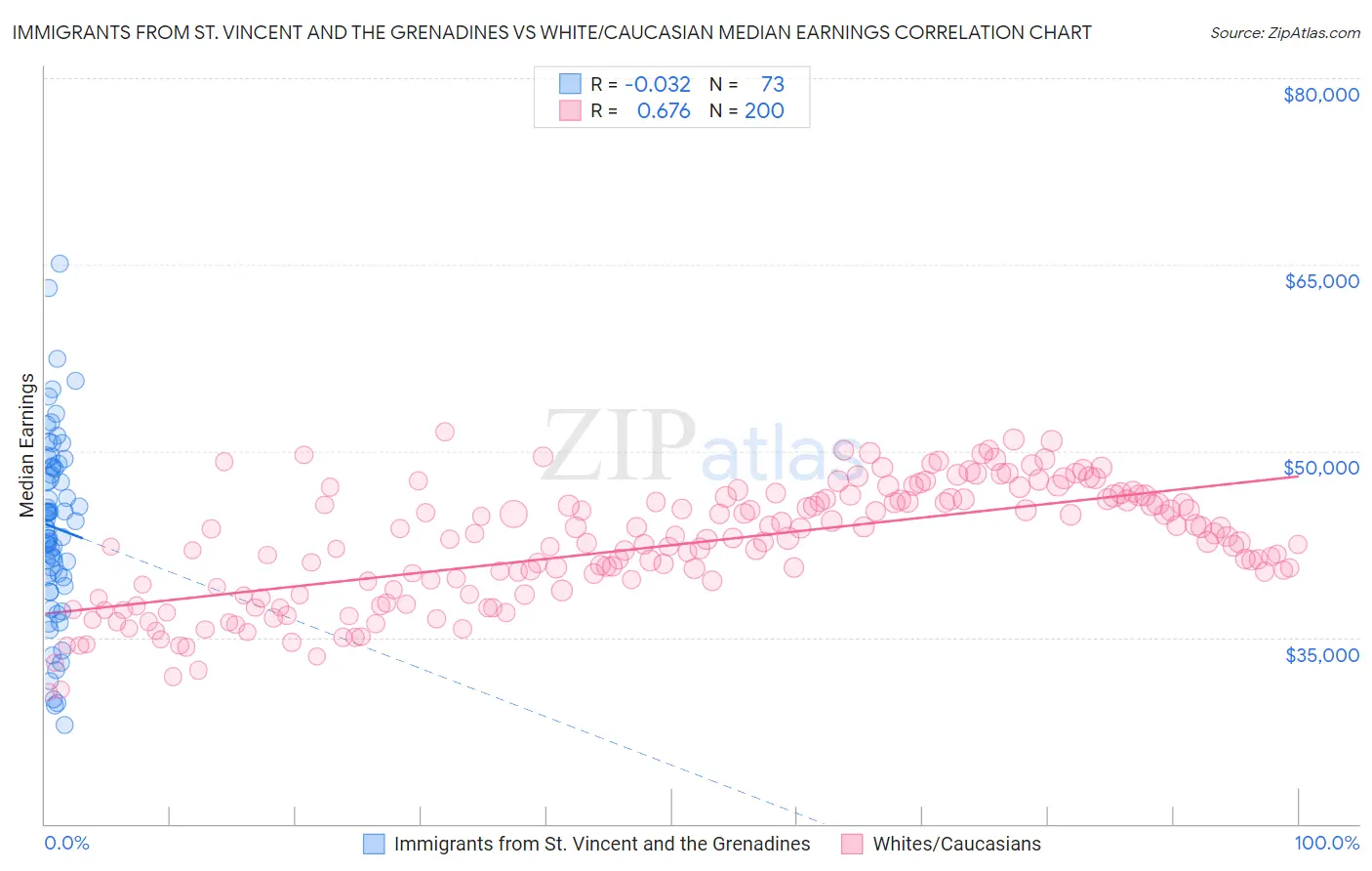 Immigrants from St. Vincent and the Grenadines vs White/Caucasian Median Earnings