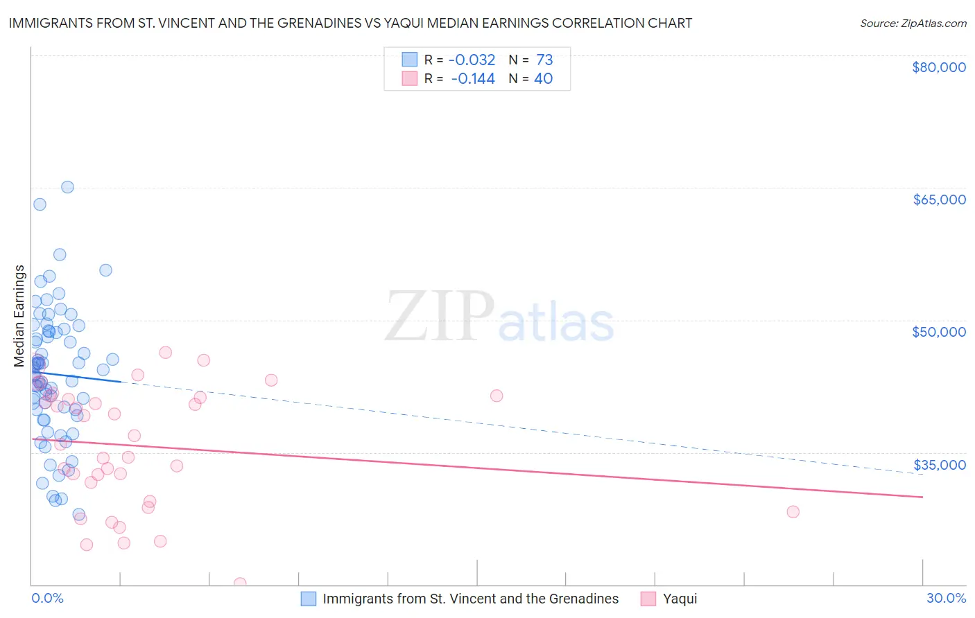 Immigrants from St. Vincent and the Grenadines vs Yaqui Median Earnings