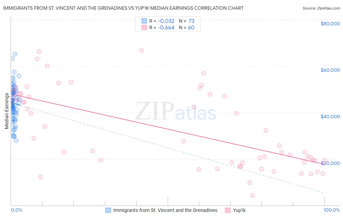Immigrants from St. Vincent and the Grenadines vs Yup'ik Median Earnings