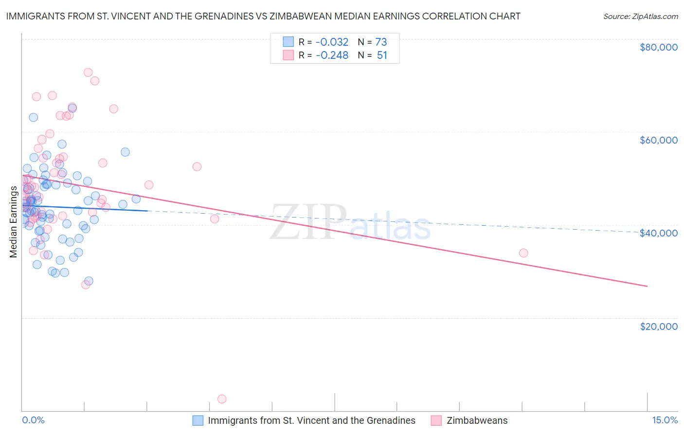 Immigrants from St. Vincent and the Grenadines vs Zimbabwean Median Earnings